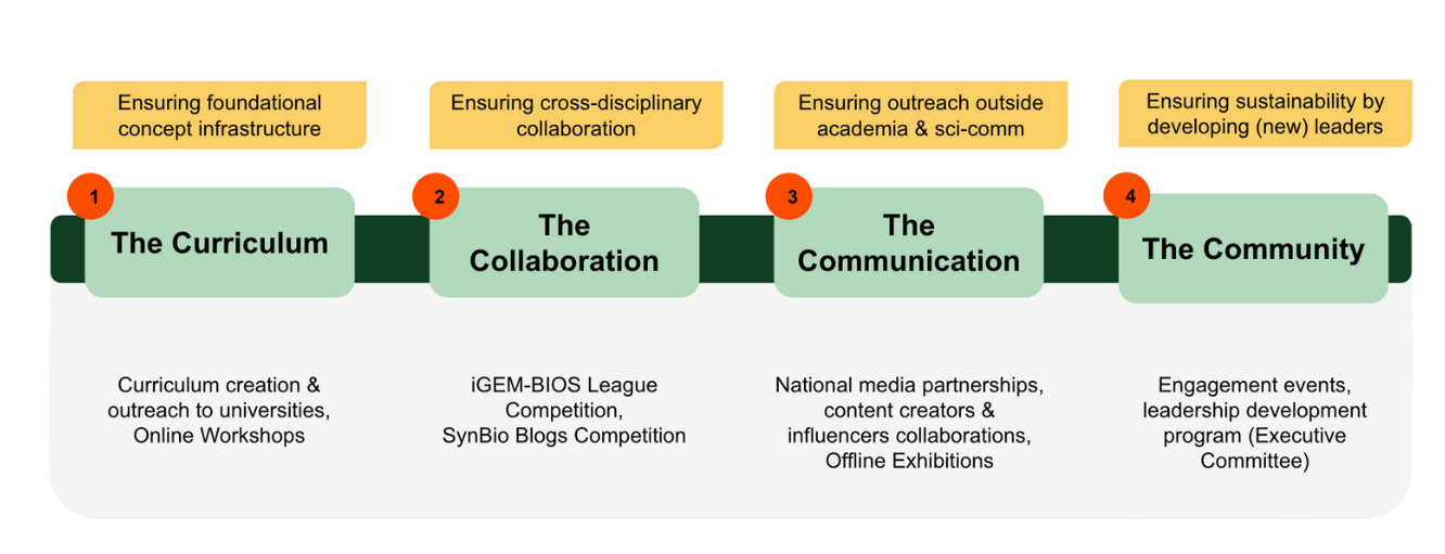 Synbio Indonesia Pillars